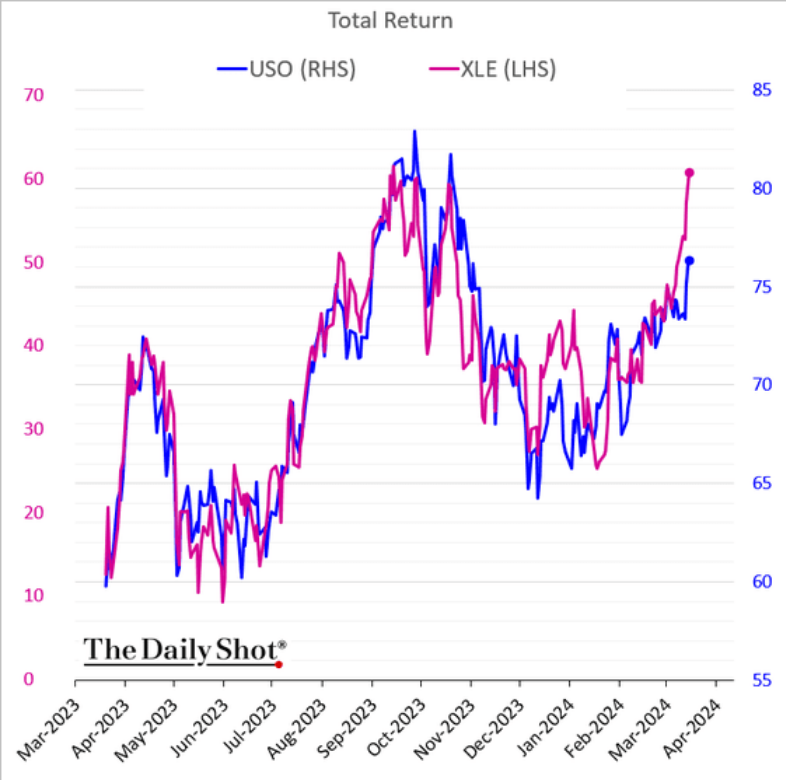 /brief/img/Screenshot 2024-03-18 at 07-31-41 The Daily Shot The market continues to reprice rate cut expectations.png